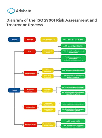 Diagram of the ISO 27001 risk assessment and treatment process
