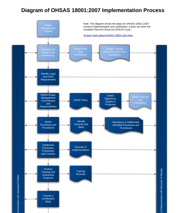 OHSAS 18001 Implementation diagram