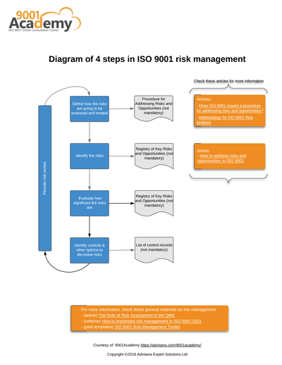 Diagram_of_4_steps_in_ISO_9001_risk_management_EN