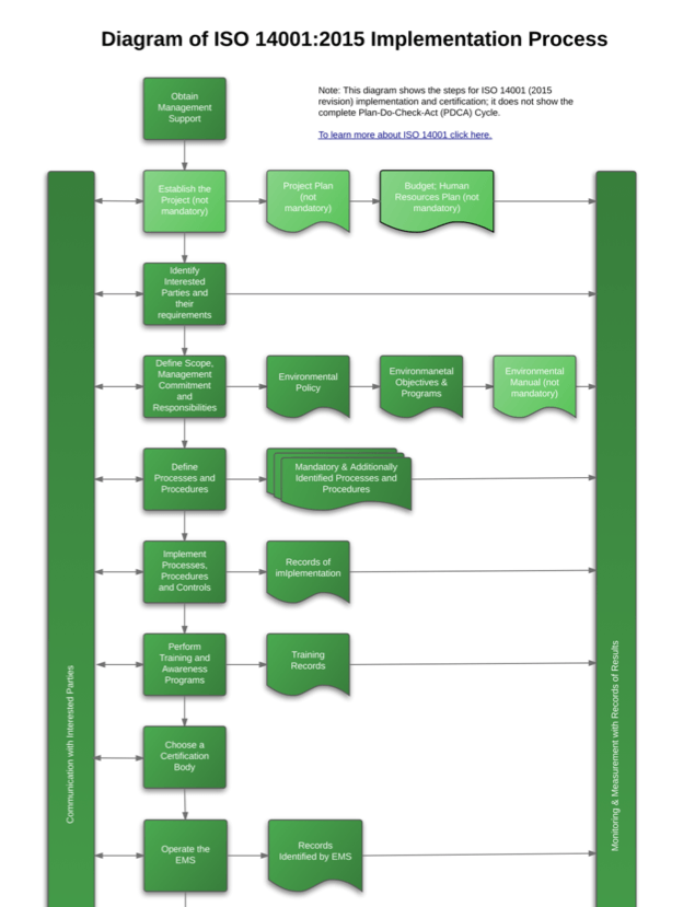 ISO_14001_2015_Implementation_Process_Diagram_EN.png
