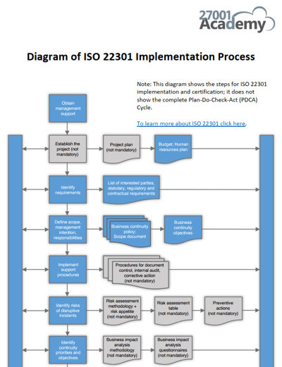 Diagram of the ISO 22301 Implementation Process
