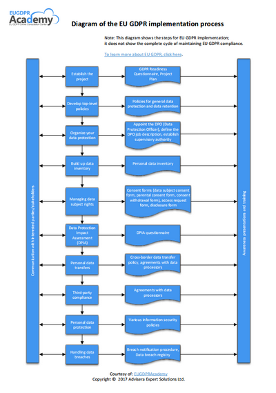 Diagram of the EU GDPR Implementation Process
