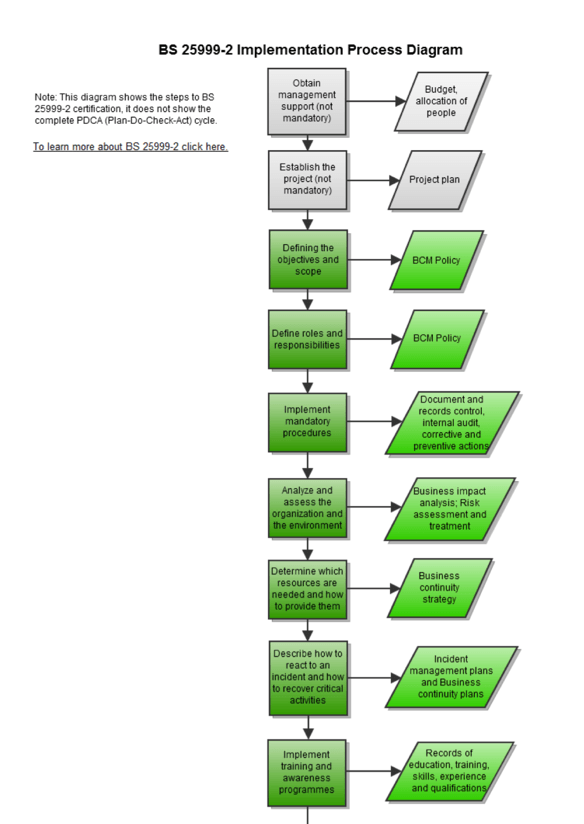 Diagram of the BS 25999 Implementation Process