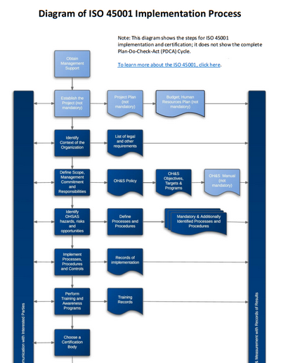 Diagram of the ISO 45001 Implementation Process